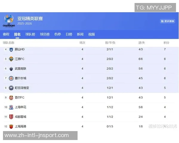 本轮亚冠中日韩球队表现分析J联赛强势领先中超紧随其后K联赛表现不佳 本轮亚冠中日韩球队表现分析J联赛强势领先中超紧随其后K联赛表现不佳